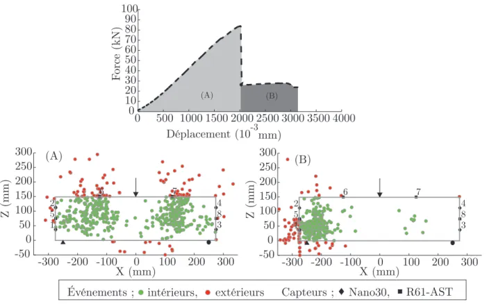 Figure 4.5 Relation force et déplacement avec la localisation des événements pour le spécimen PBA1