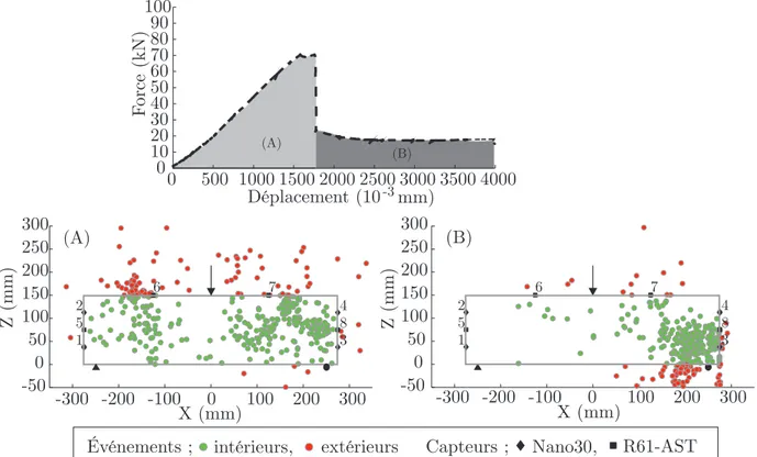 Figure 4.10 Relationforce et déplacement avec la localisationdes événements pour le spécimenPBA2