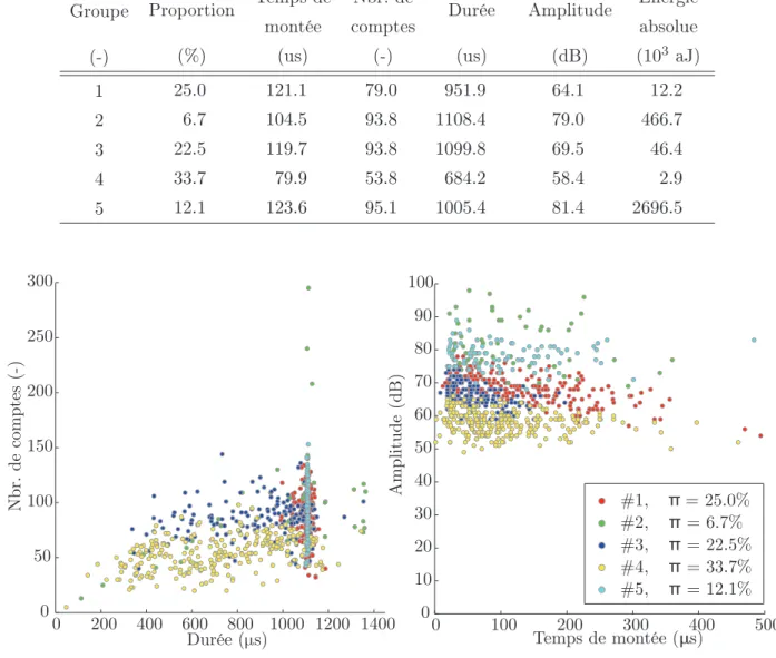 Tableau 4.6 Valeurs moyennes des paramètres acoustiques de PBA2 Groupe Proportion Temps de Nbr