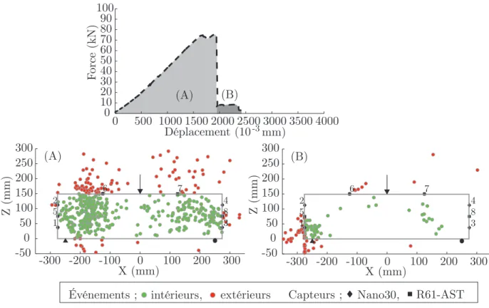 Figure 4.14 Relation force et déplacement avec la localisation des événements pour PBA3