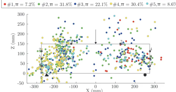 Figure 4.15 Localisation des événements pour les cinq groupes de PBA3.
