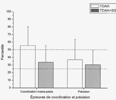 Figure  3.5 :  Résultat  aux  épreuves  de  coordination  et  précision  en  rangs  percentiles 