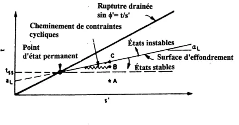 Figure 2.4 Le potentiel de liquefaction en fonction de la droite d'effondrement dans Ie plan (t,sf) [SLADEN et coll, 1985].