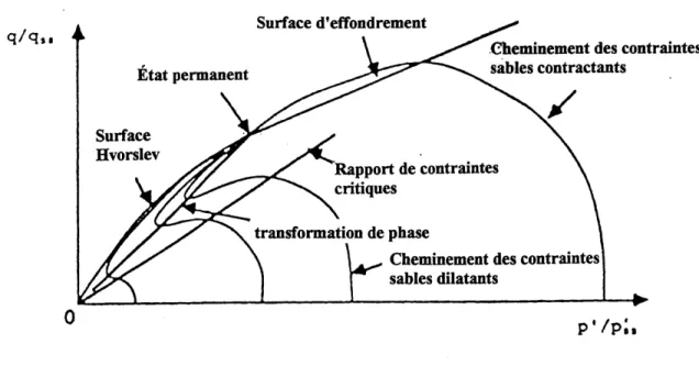 Figure 2.5 Cheminements normalises des contraintes pour les sables. Definition des surfaces limites [McROBERTS et SLADEN, 1992].