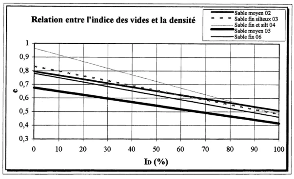 Figure 3.3 Relation entre 1'indice de densite ID et 1'indice des vides pour les 5 sables etudies