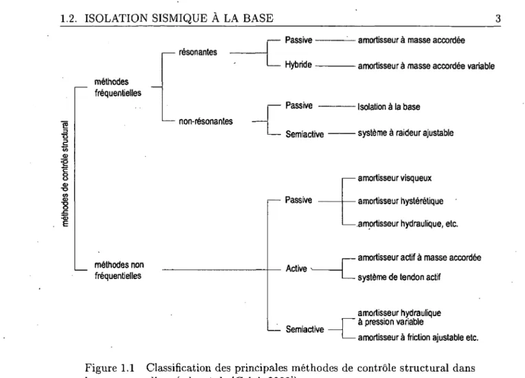 Figure 1.1  Classification des  principales méthodes de contrôle structural  dans  les ouvrages d'art  (adapté de [Calvi, 2009]) 