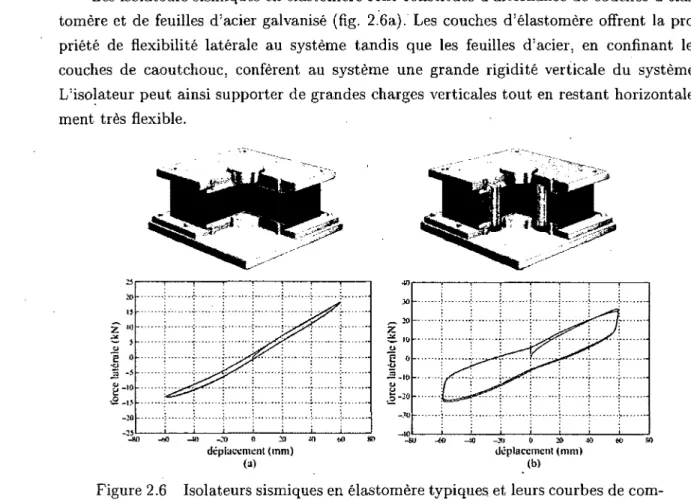 Figure 2.6  Isolateurs sismiques en élastomère typiques, et leurs courbes de com­ portement 