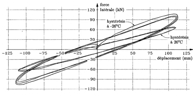 Figure 2.11  Effet de la température sur l'hystérèse d'un isolateur en caoutchouc  [Constantinou, 2007] 