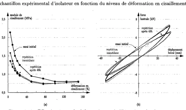 Figure 2.12  Effet  du  niveau  de déformation  et  de l'historique  du  chargement  sur le  comportement d'un  isolateur en  caoutchouc 