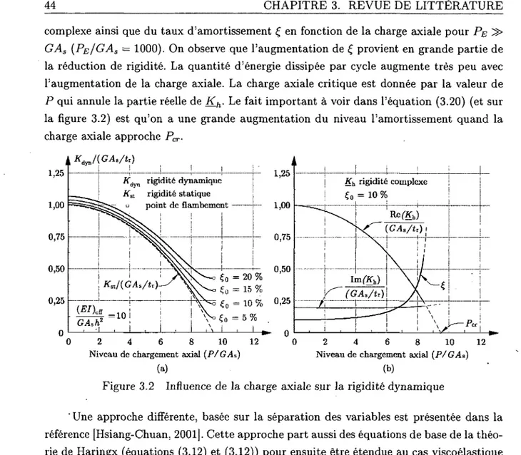 Figure 3.2  Influence de la charge  axiale sur la rigidité dynamique 