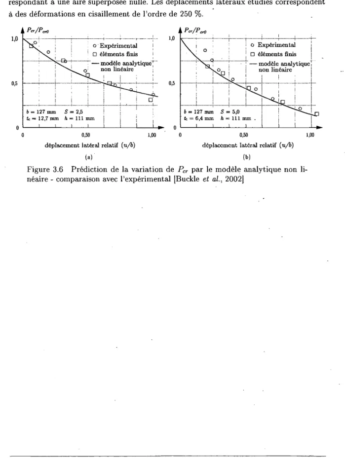 Figure  3.6  Prédiction  de la  variation  de  P cr  par  le  modèle analytique  non  li­ néaire - comparaison avec l'expérimental [Buckle  et  al.,  2002] 