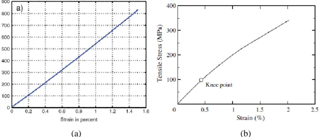 Figure 8: Comportement mécanique des composites tissés 2D en tension, dans le sens des  renforts: (a) CFRP,  (b) GFRP [8] [9] 