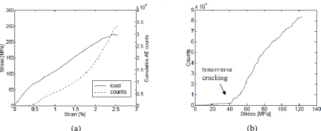 Figure 39: Courbes de corrélation d’émission acoustique sur les composites de fibre de  verre/polyester : (a) Courbe de contrainte-déformation corrélée avec courbe d’EA, (b) Courbe 