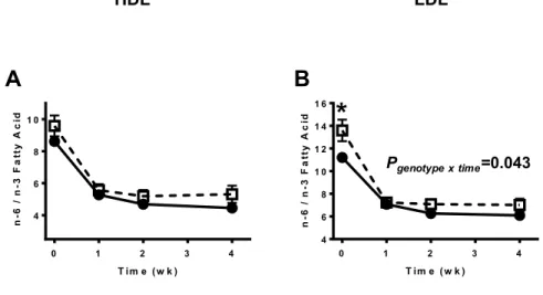 Figure  2.3:  Omega  6/omega  3  polyunsaturated  fatty  acid  ratio  (n−6/n−3  PUFA)  in  high and low density lipoprotein (HDL: left panels and LDL: right panels, respectively)  fractions according to apolipoprotein E genotype over a 28 days supplementat