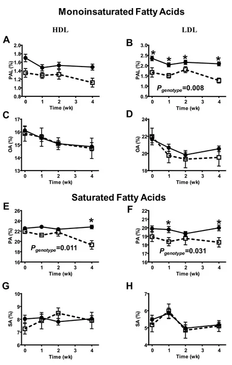 Figure 2.4: Palmitoleic acid (PAL: A and B), oleic acid (OA: C and D), palmitic acid  (PA:  E  and  F)  and  stearic  acid  (SA:  G  and  H)  in  high  and  low  density  lipoprotein  (HDL:  left  panels  and  LDL:  right  panels,  respectively)  fractions