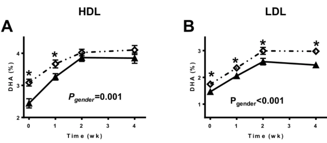 Figure  2.5: Docosahexaenoic  acid  (DHA)  in  high  and  low  density  lipoprotein (HDL:  left  panels  and  LDL:  right  panels,  respectively)  fractions  according  to  gender  over  a  28  days supplementation with 680 mg/day of DHA + 900 mg/day of EP