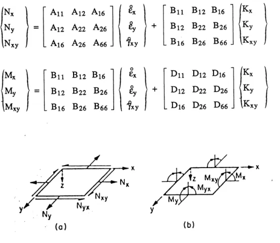 Figure 2.4 Sens positifs des vecteurs forces et moments resultants
