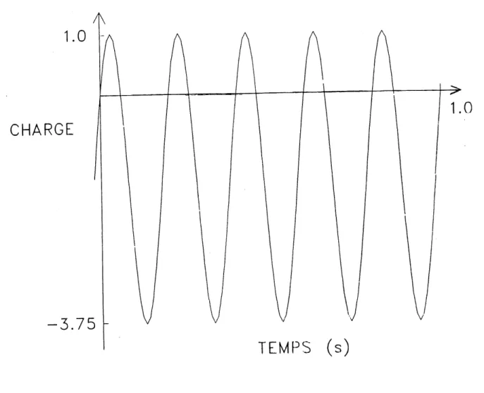 Figure 3.7 Cycle de chargement en tension-comprcssion cyclique