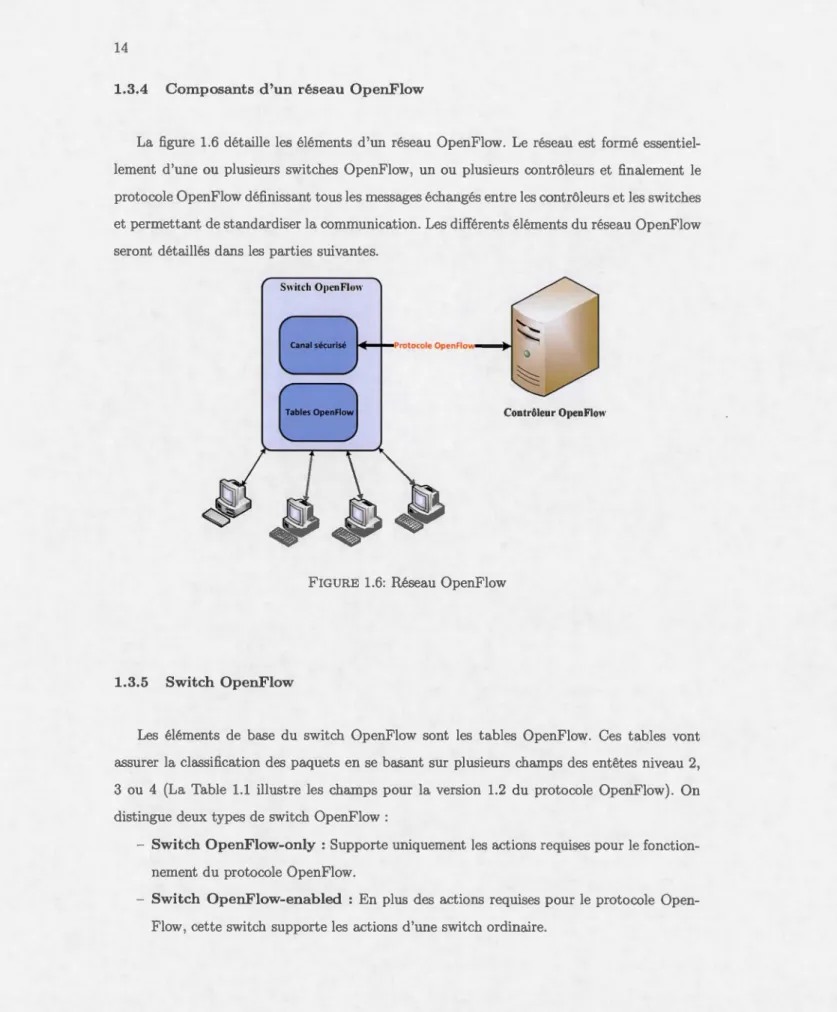 FIGURE  1.6:  Réseau  OpenFlow 