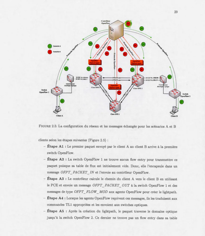 FIGURE  2.5:  La  configuration  du  réseau  et les  messages  échangés  pour  les  scéna rios  A et B 