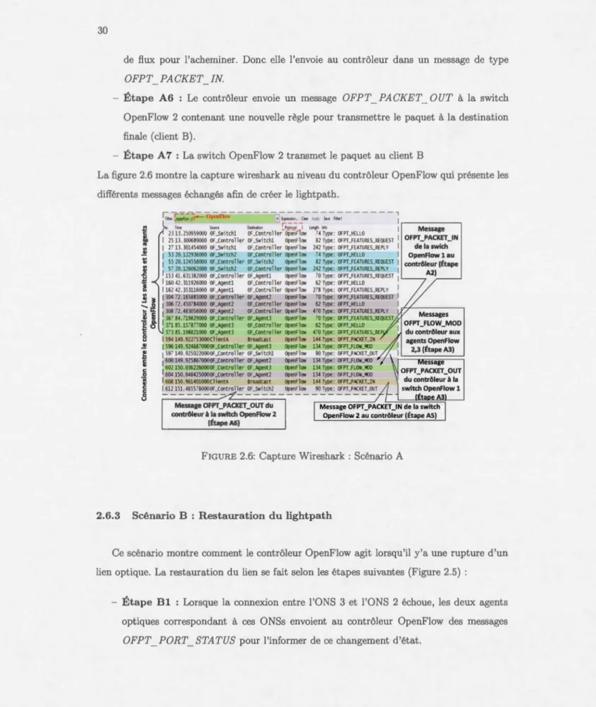 FIGU RE 2.6: Capt ure  Wire  hark  Scénario  A 