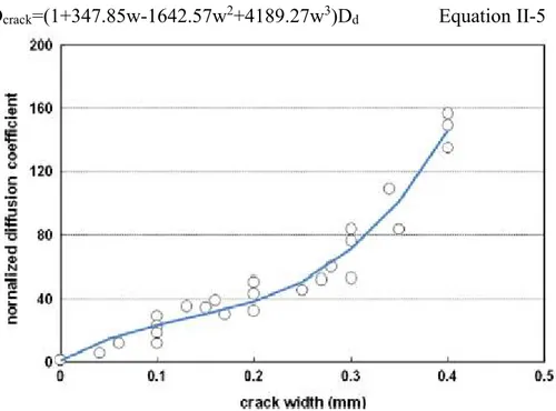 Figure II-8 Variation of normalized diffusion coefficient with crack width [17] 