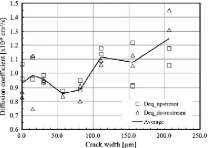Figure II-9 Relationship between crack width and chloride diffusion coefficient [13]