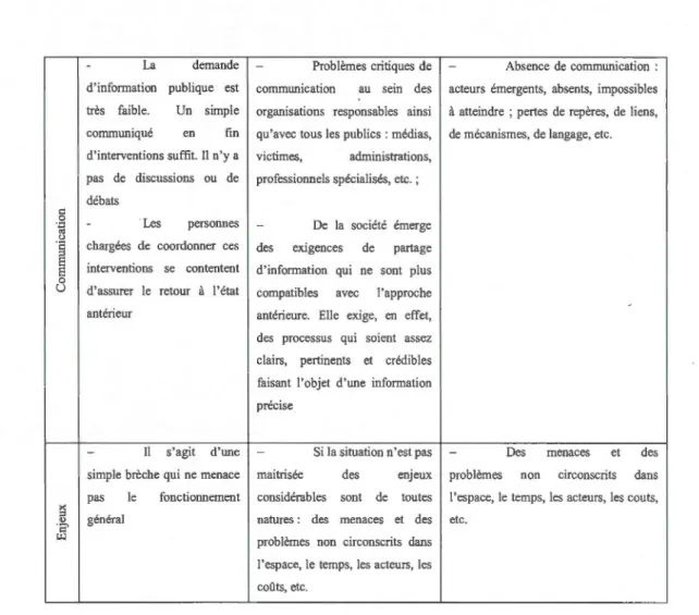 Tableau 3.2:  Tableau comparatif des  situations d'urgence, de  crise et de rupture 