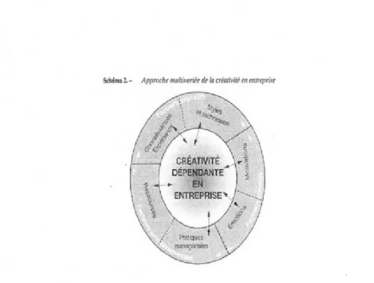 Figure 2.5:  Approche multivariée de  la créativité en entreprise (Bardin, 2006, p.22) 