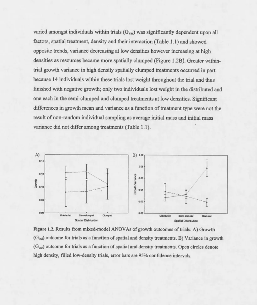 Figure  1.2.  Results from  mixed-model ANOV As  of growth outcomes of trials. A) Growth  (G i nd)  outcome for trials as  a function  of spatial and density treatments