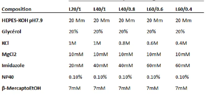 Tableau 4: Tampons de lavage utilisés pour la purification de Flag-PICH115-8His 