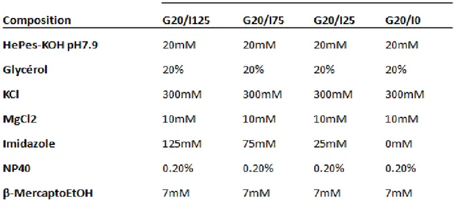 Tableau 5: Tampons de Dialyse en étape de Flag-PICH115-8His 