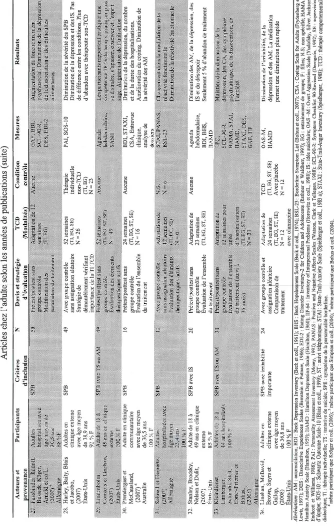 Tableau C.S  Articles chez l'adulte selon les années de publications (suite)  Critères N  50  SPB 49 