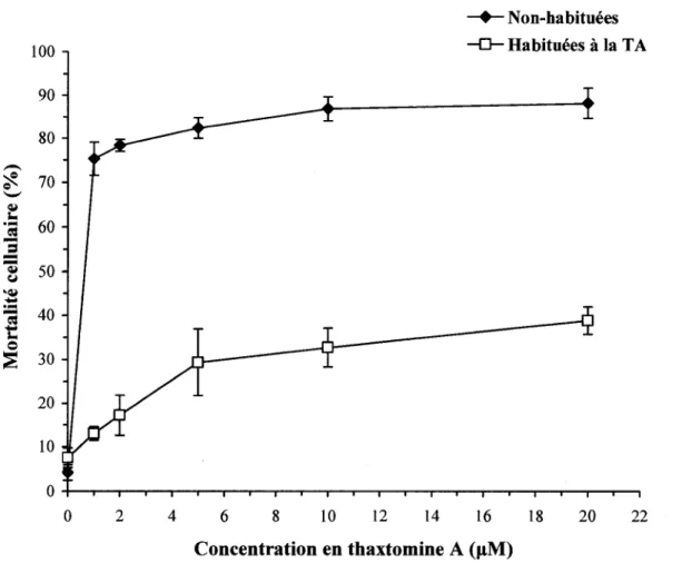 Figure 6. Mortalite des cellules de peuplier non-habituees et habituees a la TA,  apres 48 h de traitement avec differentes concentrations de TA