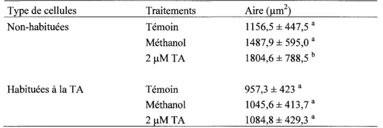 Tableau 2. Mesure des cellules de peuplier non-habituees et habituees a la TA apres  un traitement a la TA