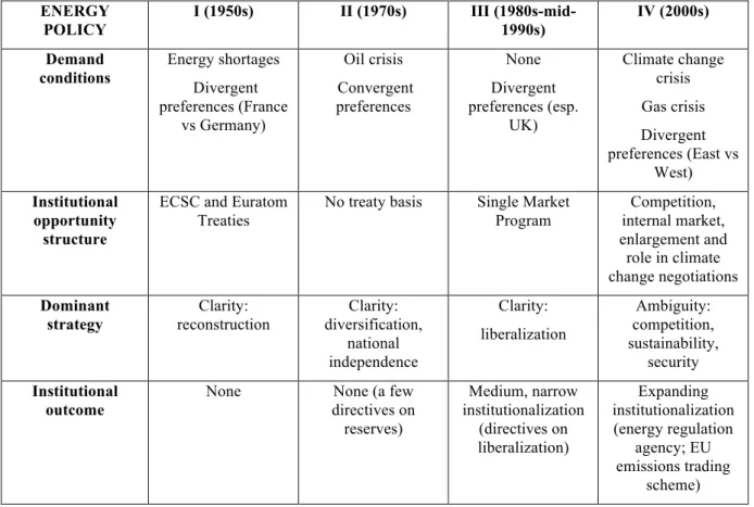 Table 1 summarizes the evolution of energy and defense policy discussions in the EU context