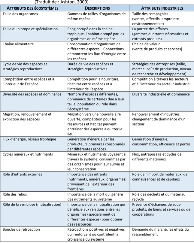 Tableau 1.1  Les attributs d’un écosystème et ses parallèles industriels   (Traduit de : Ashton, 2009) 