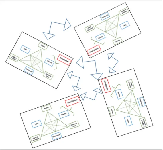 Figure 2.2  La représentation libre des interactions globales des systèmes d’activité soulevée  par Engeström 