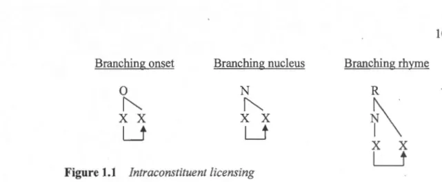 Figure 1.1  Intraconstituent licensing 