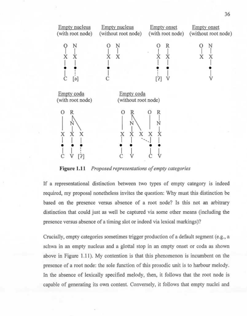 Figure 1.11  Proposed re presentations of empty categories 