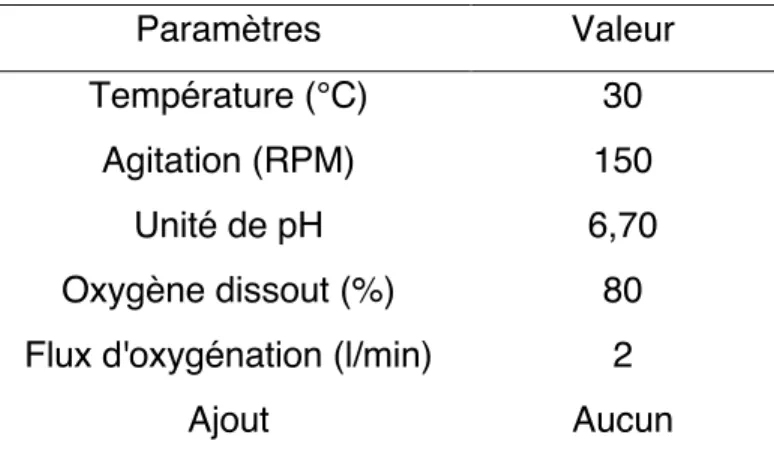 Tableau 1 :  Paramètres  utilisés  pour  la  croissance  de  Frankia  alni  ACN14a  en  bioréacteur (BioFlo 115,  New Brunswick scientific Co., Inc, Allemagne) de 2,2 l   