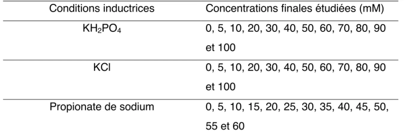 Tableau 2:  Présentation  des  conditions  inductrices  utilisées  pour  l'expérience  d'induction d'hyphes toruleux à l'échelle d'un bioréacteur de 2,2 l