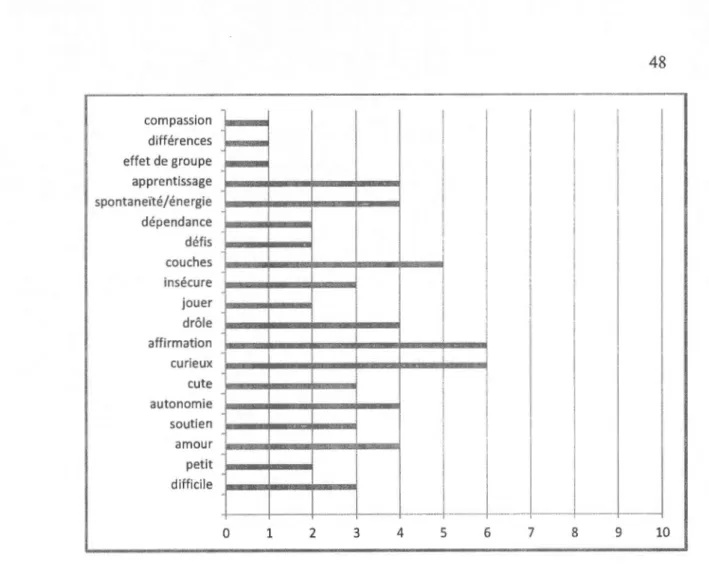 Figure 4.  1  Répartition des tetmes évoqués par les  éducatrices 