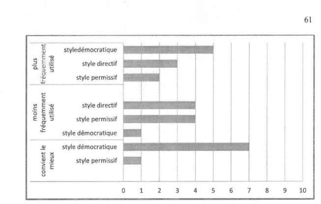 Figure 4.  6  Fréquence des  interventions des éducatrices 