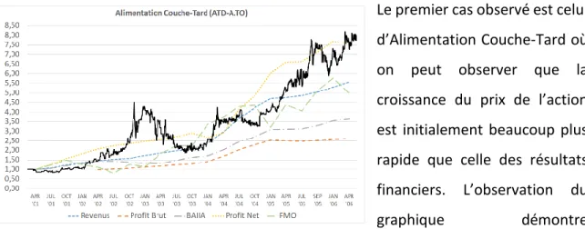 graphique  démontre 