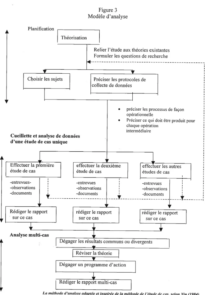 figure 3 Modèle d’analyse