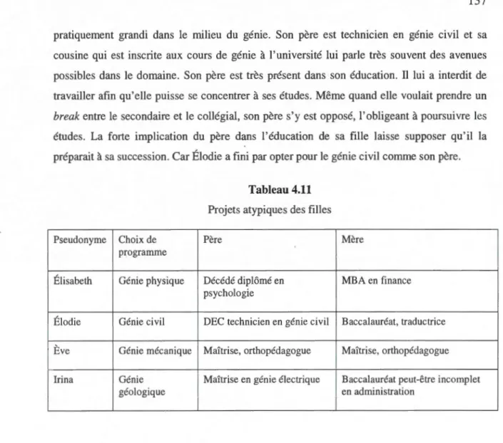 Tableau 4.11  Projets atypiques des  filles 