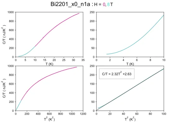 Figure 10: C/T en fonction de (haut)T et (bas) T 2 dans Bi2201 x = 0 n ◦ 1a. Les figures à gauche montrent tout l’intervalle de température tandis que celles de droite sont zoomées à basse température.