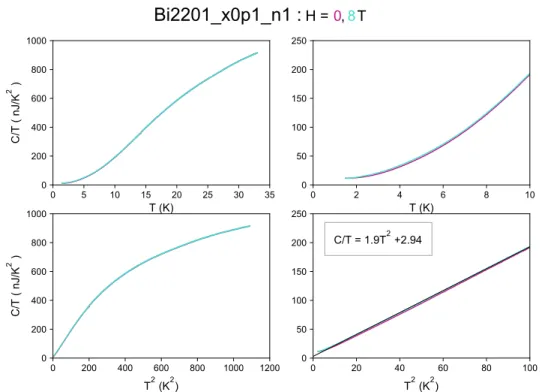 Figure 11: C/T en fonction de (haut)T et (bas) T 2 dans Bi2201 x = 0.1 n ◦ 1. Les figures à gauche montrent tout l’intervalle de température tandis que celles de droite sont zoomées à basse température.