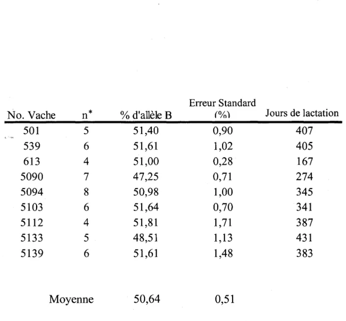 Tableau 2. Moyenne de l'expression de l'allèle Bau cours d'une lactation pour les  individus du groupe 1 montrant un taux d'expression équivalent des allèles A  et B pour la caséine kappa (n=9)